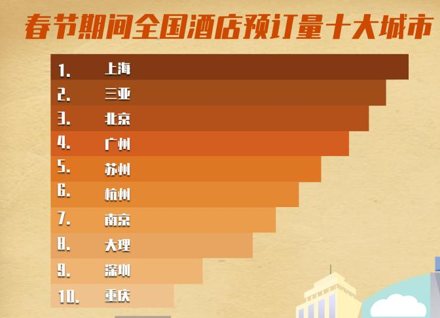 春节超8成返乡旅客可能取消行程，原地过年热度上涨260%